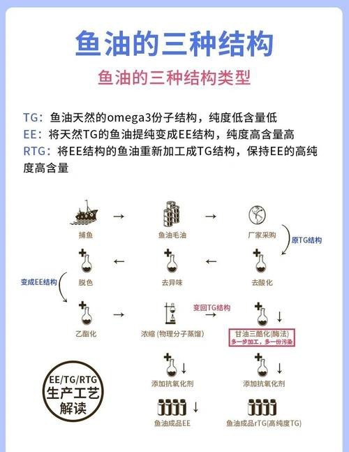 金龍魚甘油二酯油的具體功效是什么？
