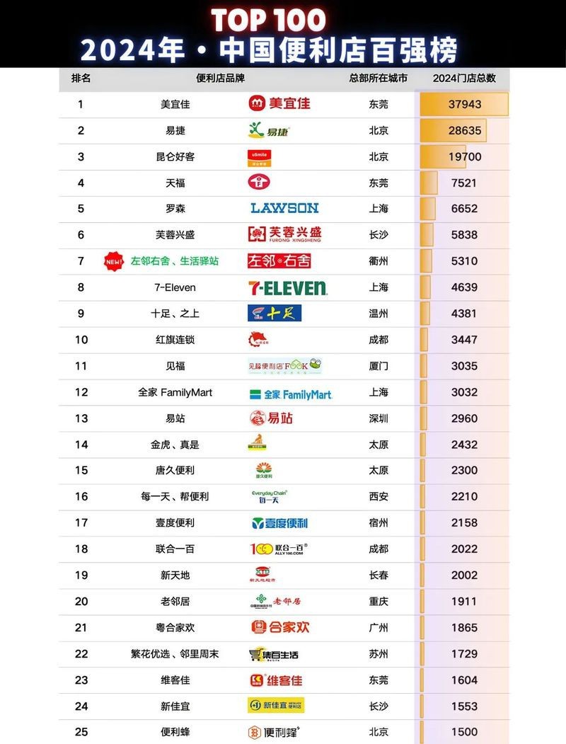 十大便利店加盟店排行榜