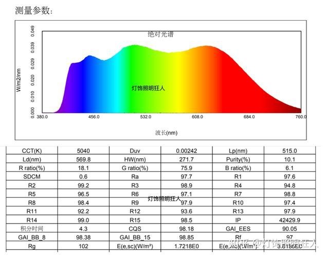 如何判斷LED燈的顯色指數？