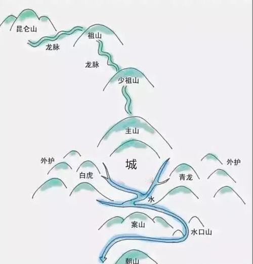 給我一些具體的龍脈風(fēng)水圖解實(shí)例 給我一些具體的龍脈風(fēng)水圖解實(shí)例 龍魚百科 第4張