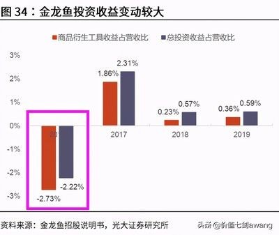 金龍魚營(yíng)收構(gòu)成（金龍魚2023年?duì)I業(yè)收入2515.24億元）