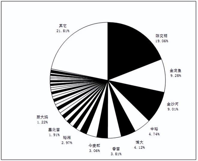 金龍魚營(yíng)收構(gòu)成（金龍魚2023年?duì)I業(yè)收入2515.24億元）