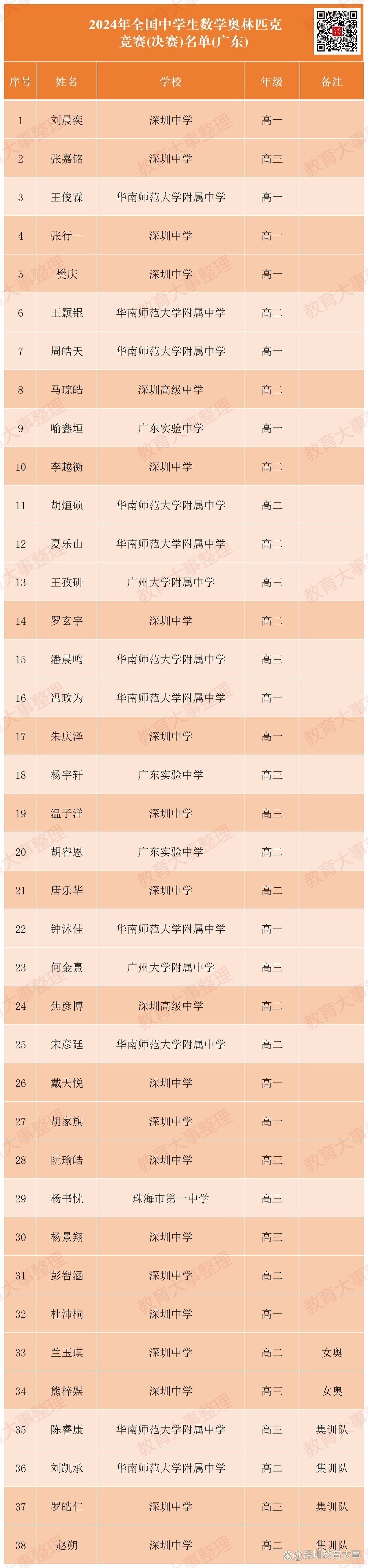 2024年深圳站有沒有獲獎名單？ 2024年深圳站有沒有獲獎名單？ 2025長城杯龍魚大賽 第2張