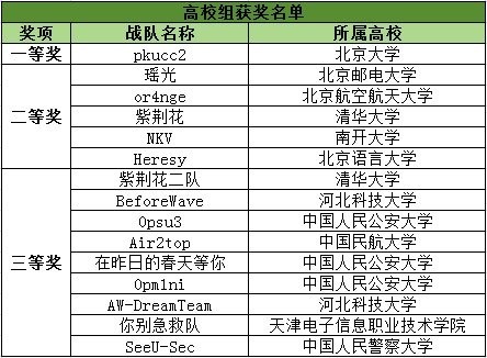 有哪些學校參加了第四屆長城杯CTF？