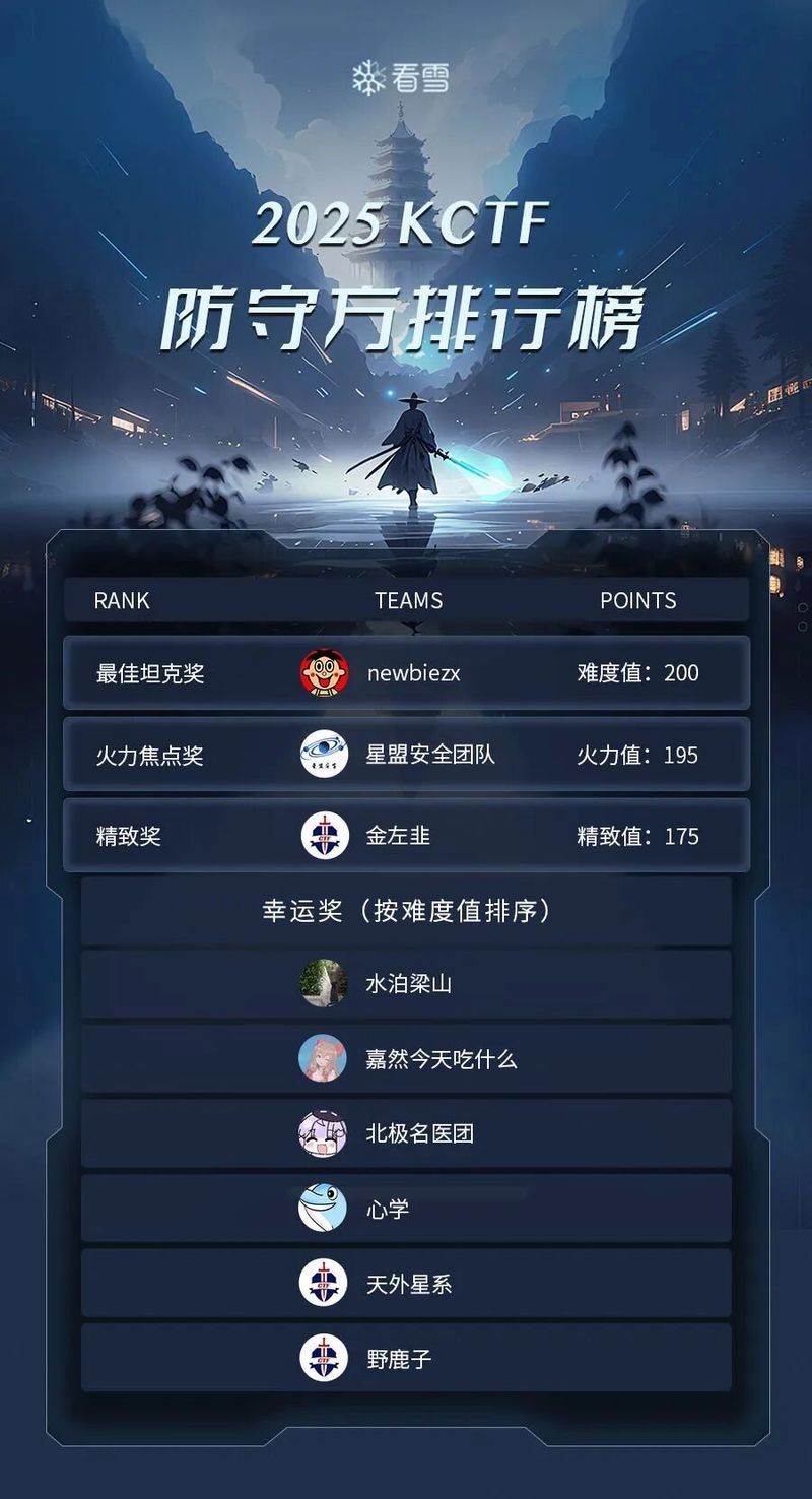 2025年CTF比賽的獎(jiǎng)金是多少？