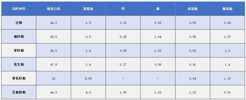 飼料營(yíng)養(yǎng)成分表