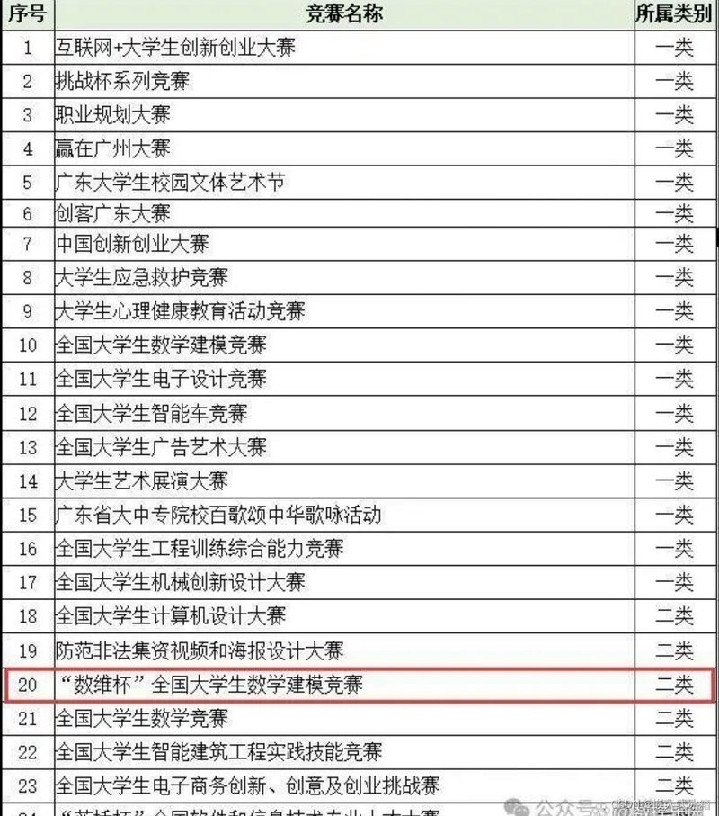 深圳杯與其他數(shù)學(xué)建模競(jìng)賽有何區(qū)別？
