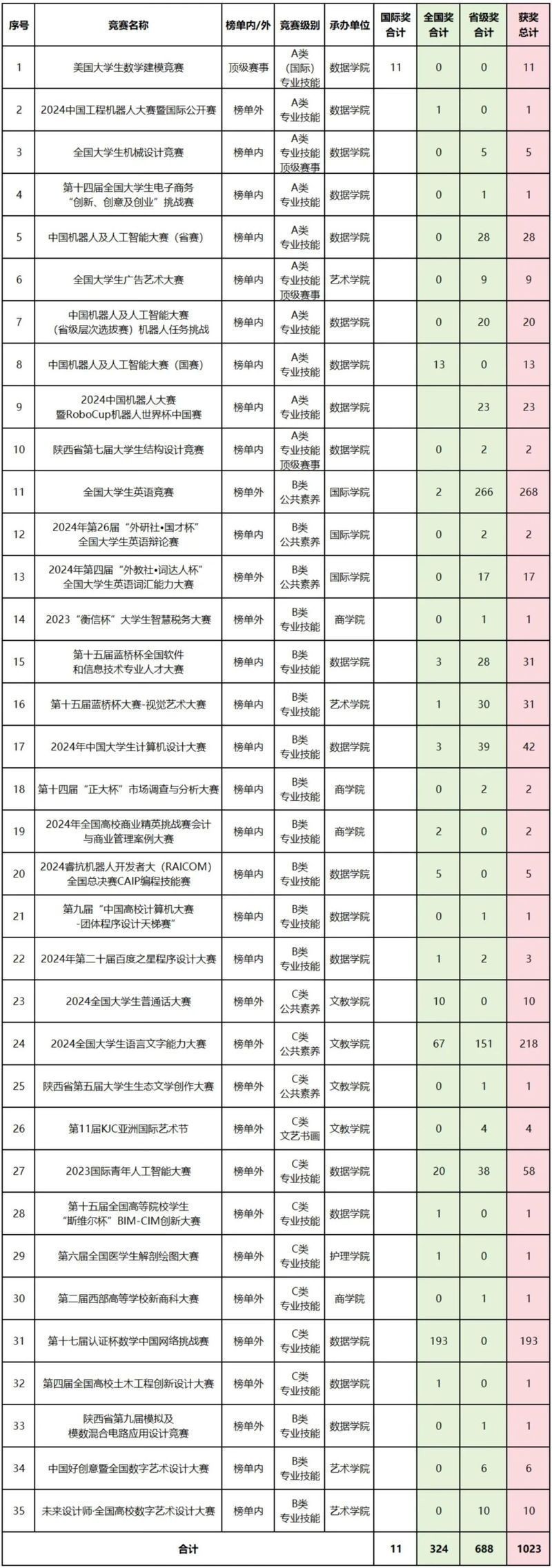 大賽的獲獎名單