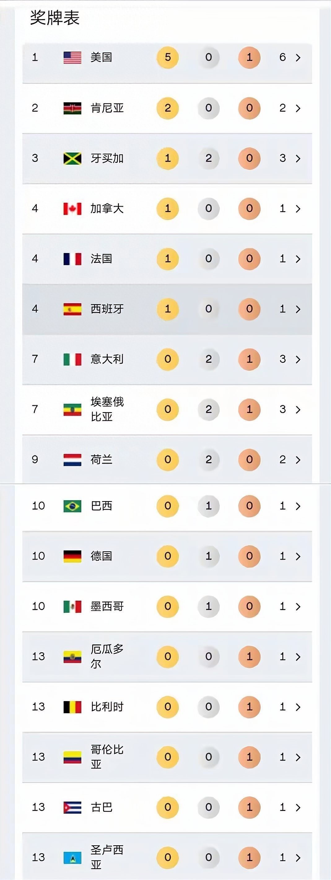 賽事中哪個國家的選手表現最佳？