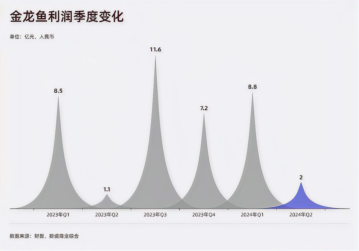金龍魚最新事件