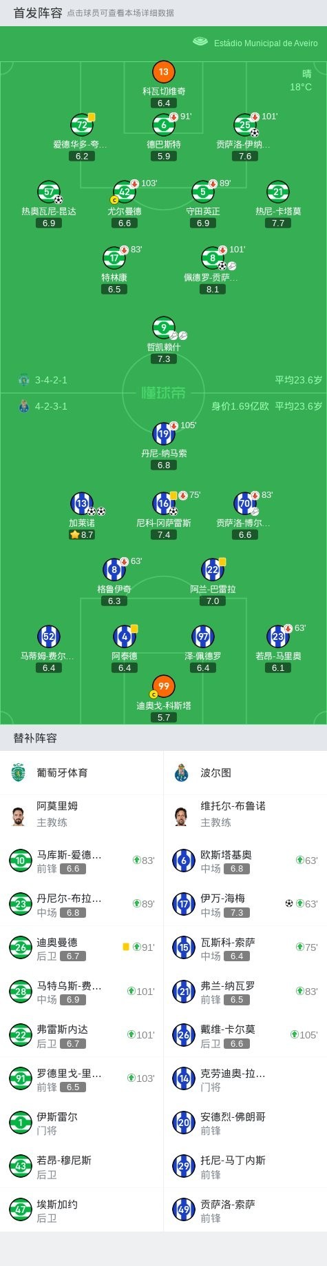 葡萄牙體育隊在決賽中的表現如何？
