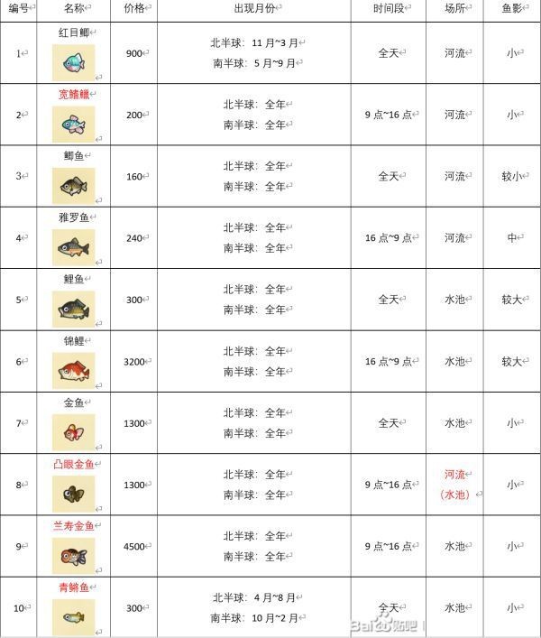 動物森友會魚圖鑒價格 動物森友會魚圖鑒價格 龍魚論壇 第1張