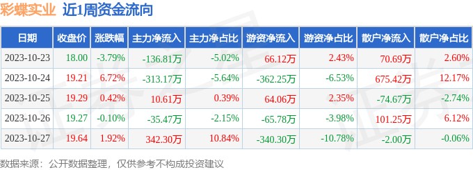 彩蝶實業下周一會上漲嗎 彩蝶實業下周一會上漲嗎 龍魚百科 第2張
