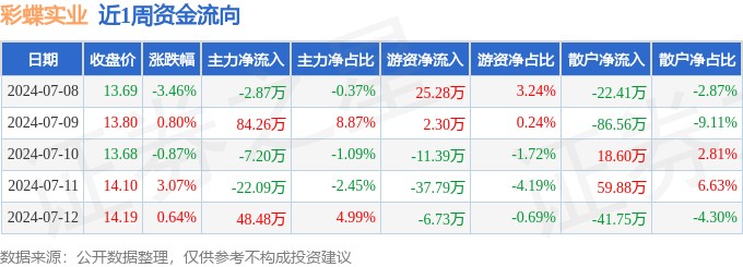 彩蝶實業下周一會上漲嗎 彩蝶實業下周一會上漲嗎 龍魚百科 第1張