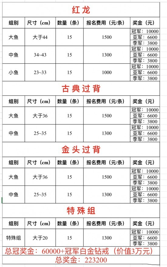 長城杯龍魚大賽的獎金如何分配？ 長城杯龍魚大賽的獎金如何分配？ 2025長城杯龍魚大賽 第10張