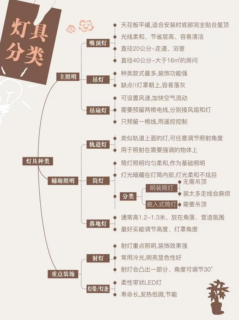 燈的種類圖片及名稱