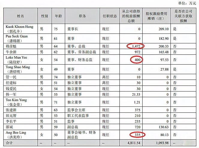 金龍魚高管薪酬如何？ 金龍魚高管薪酬如何？ 2025長城杯龍魚大賽 第4張
