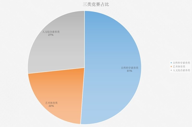 白名單獎項對升學有何幫助？