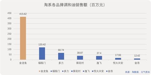 金龍魚的全國銷售額有望繼續保持增長態勢，金龍魚全國銷售額：金龍魚全國銷售額有望繼續保持增長態勢