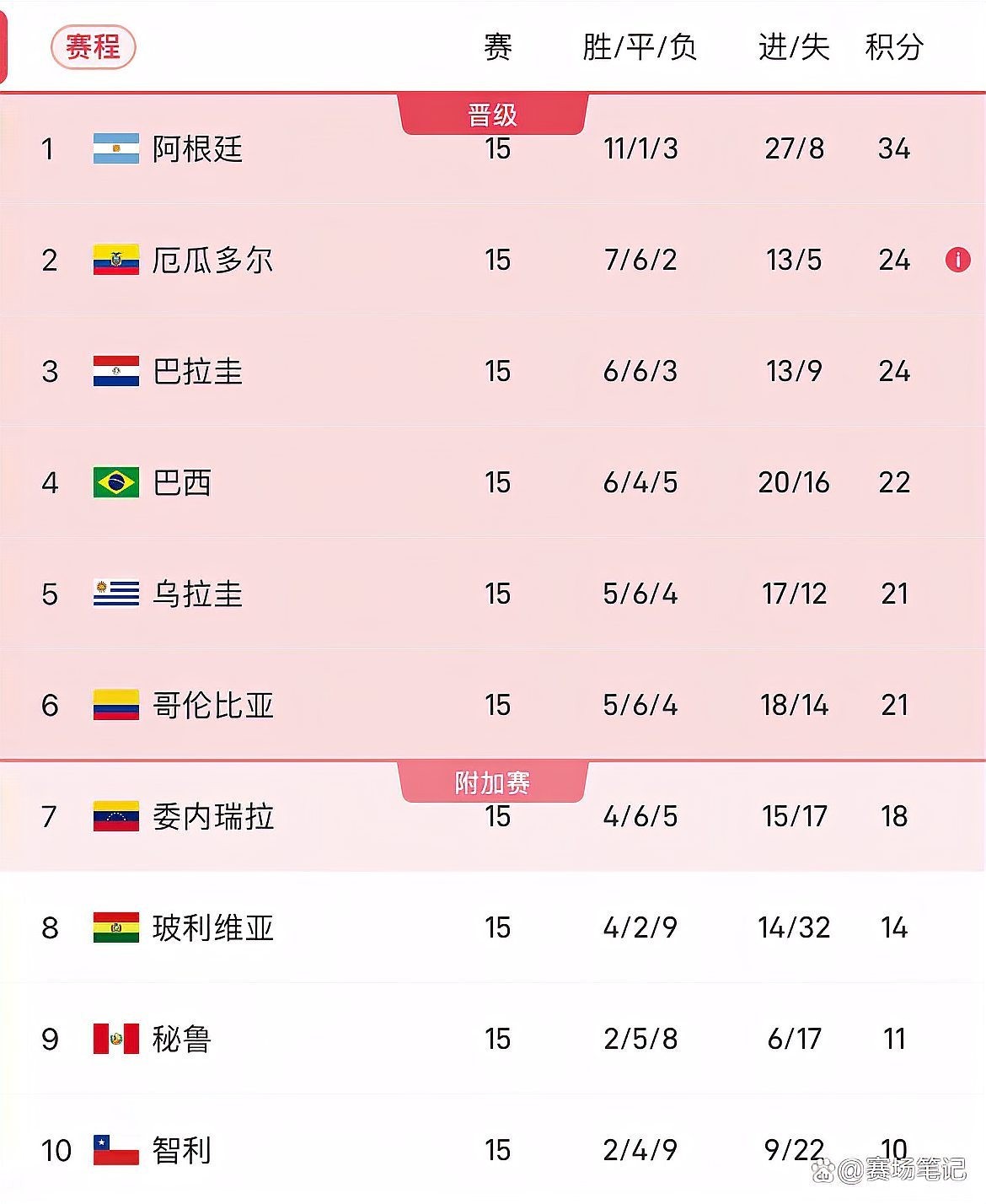 南美區(qū)預(yù)選賽的晉級形勢如何？