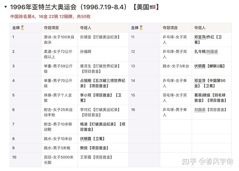 請提供完整的金牌榜排名