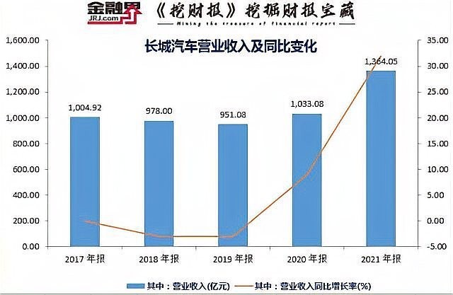 長城汽車2021年全年銷量如何