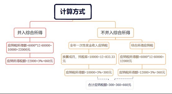 各項(xiàng)目獎(jiǎng)金是否包含稅前或稅后？