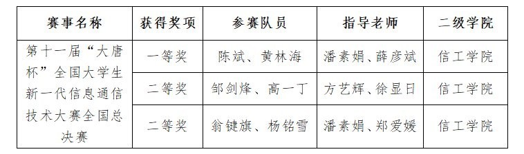 大唐杯比賽有哪些獎項？