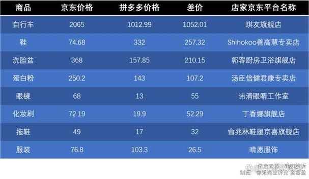 拼多多和京東哪個更便宜？