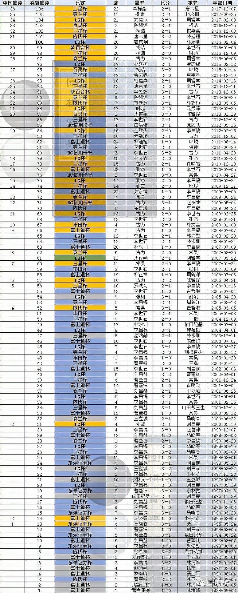 圍棋Sofalcosanol杯歷屆冠軍