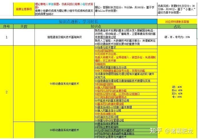 如何準備大唐杯省賽