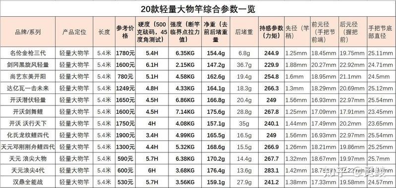 化氏龍紋鯉五代性能如何？