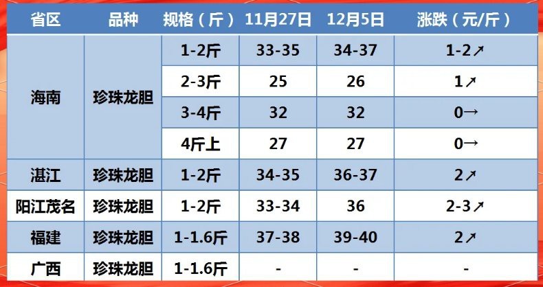 石斑魚價格表 石斑魚價格表 龍魚論壇 第6張