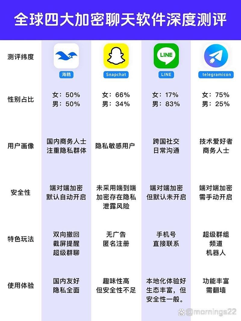 海鷗安全加密聊天app