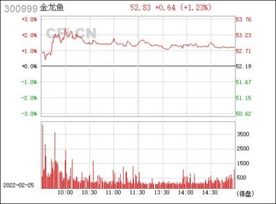 紅色金龍魚價(jià)格走勢(shì)圖表最新版（紅色金龍魚價(jià)格走勢(shì)圖表）
