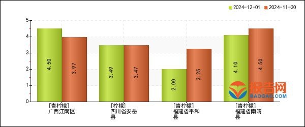 檸檬價格表今日價格