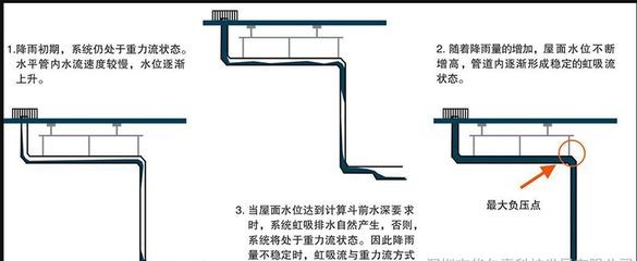 虹吸原理是一種利用液面高度差的作用力現象的運作機制：虹吸原理在建筑設計中的應用