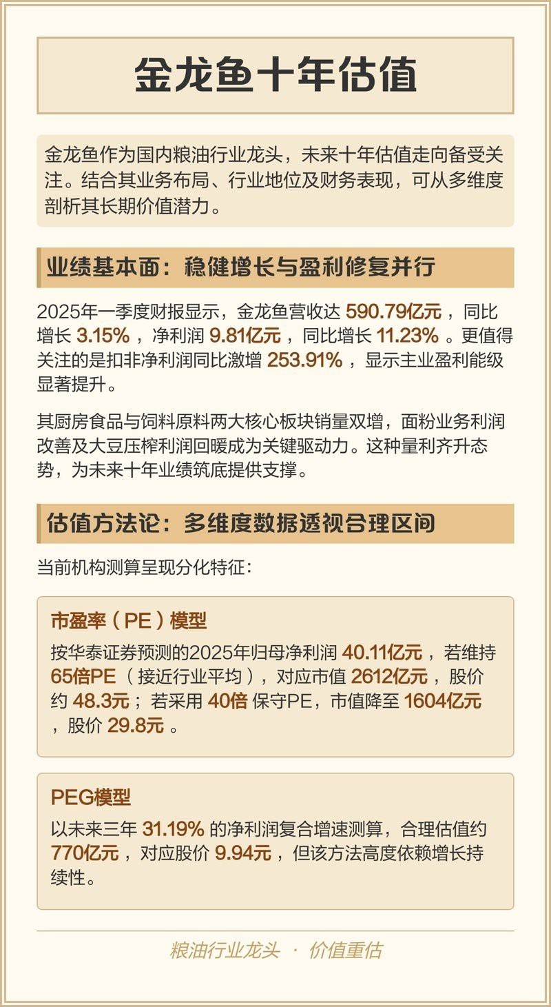 金龍魚利潤預(yù)測