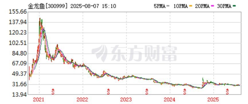 金龍魚利潤預(yù)測