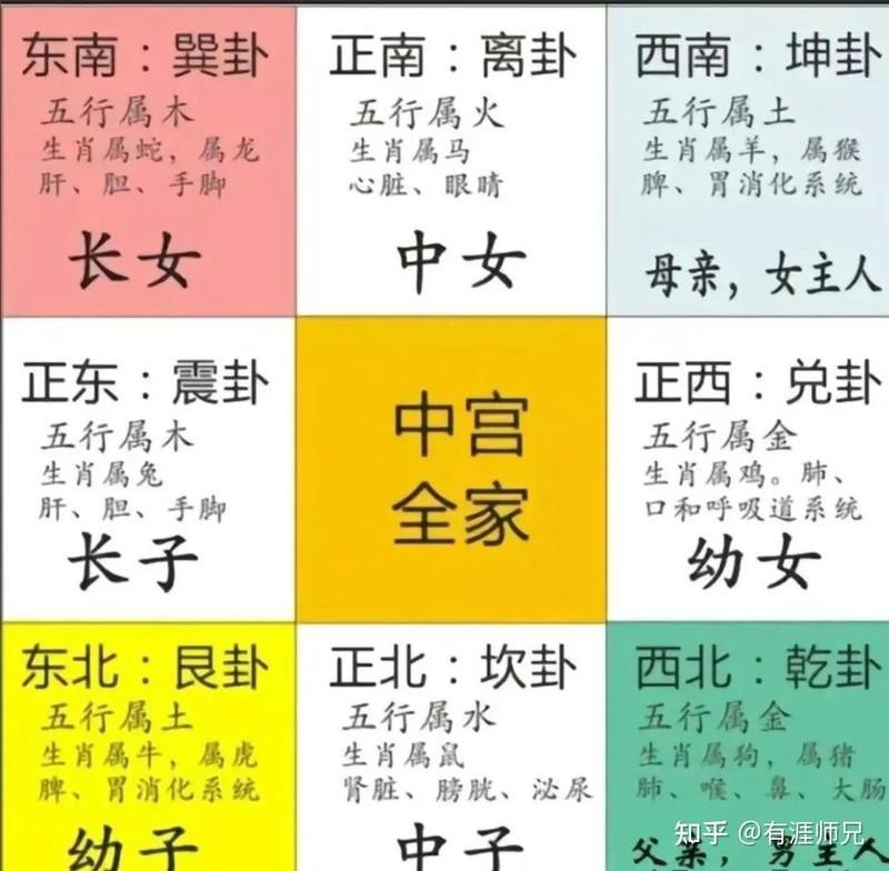 風(fēng)水與疾病一覽表