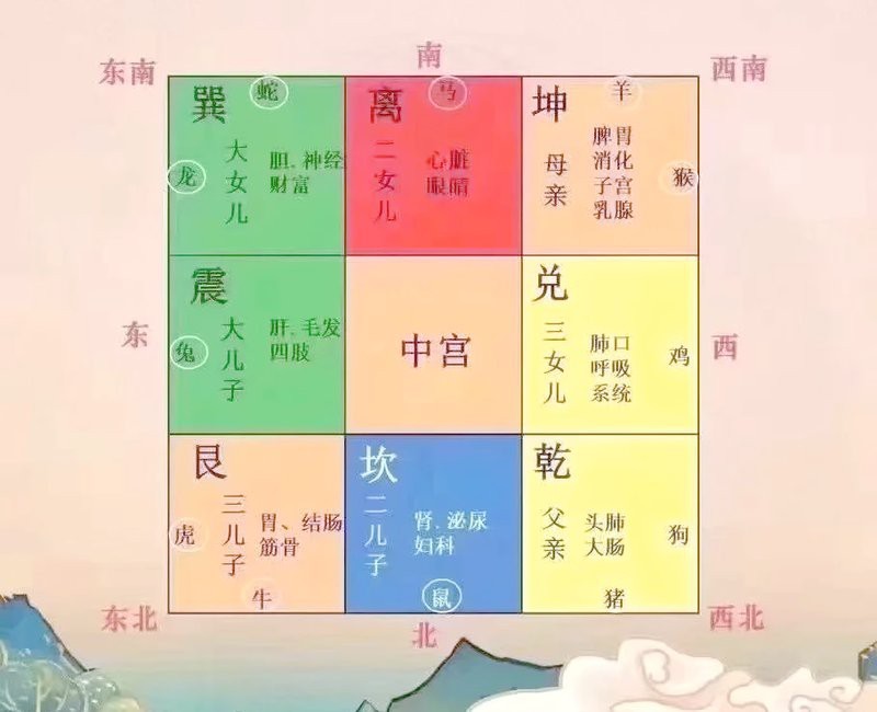 風(fēng)水與疾病一覽表