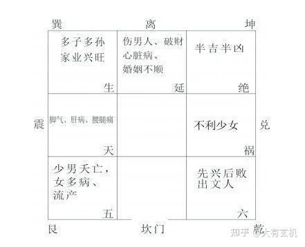 風(fēng)水與疾病一覽表