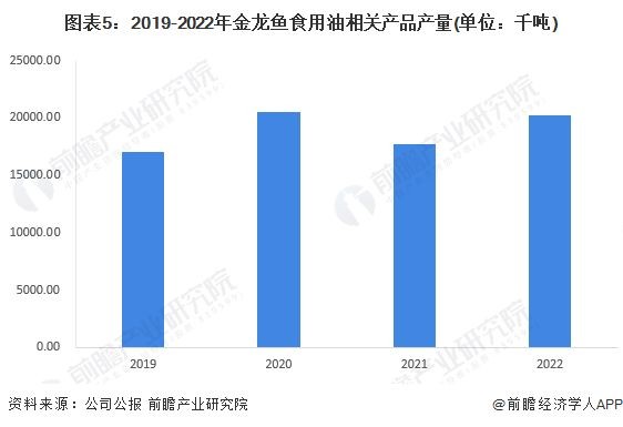 金龍魚行業地位分析（金龍魚在米、油等領域的市場份額實際是國內第一）