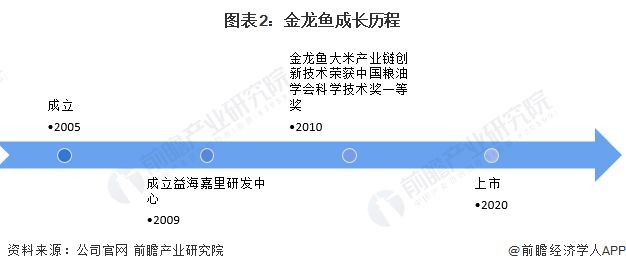 金龍魚行業地位分析（金龍魚在米、油等領域的市場份額實際是國內第一）