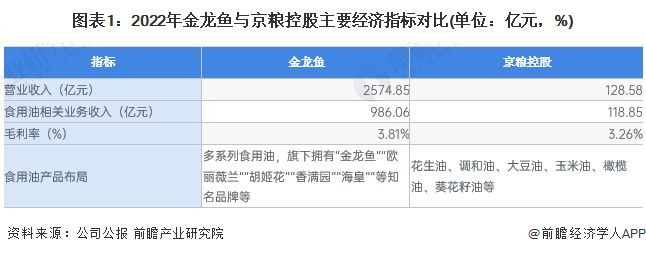 金龍魚行業地位分析（金龍魚在米、油等領域的市場份額實際是國內第一）