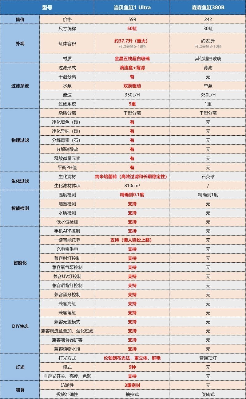 當貝和森森魚缸哪個好 當貝和森森魚缸哪個好 龍魚論壇 第5張