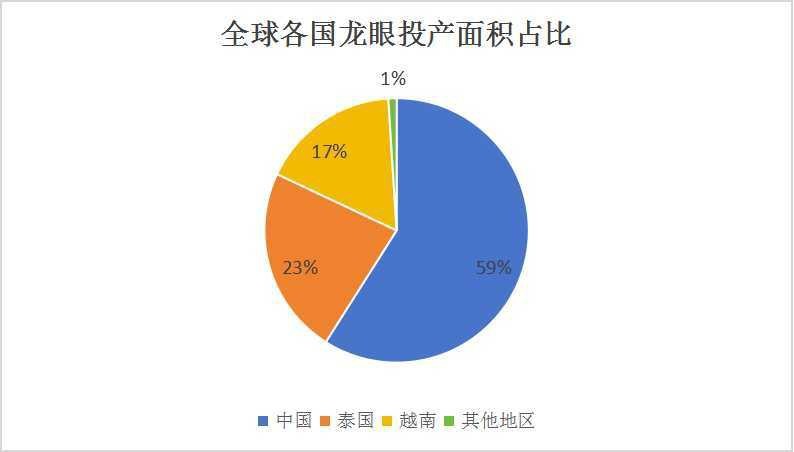 東南亞市場對龍眼有何獨特需求？