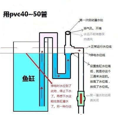 魚缸虹吸原理圖解視頻：魚缸虹吸原理圖解
