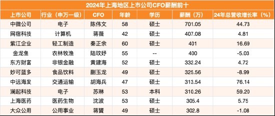 金龍魚上海分公司高管