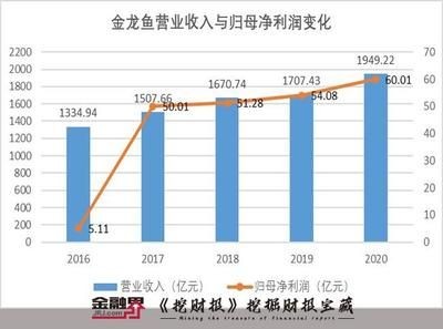 金龍魚2019年業(yè)績（金龍魚2019年業(yè)績表現(xiàn)如下：原材料成本波動(dòng)和市場競爭加劇的挑戰(zhàn)）